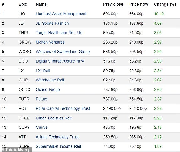 Top 15 rising FTSE 350 firms 24082023