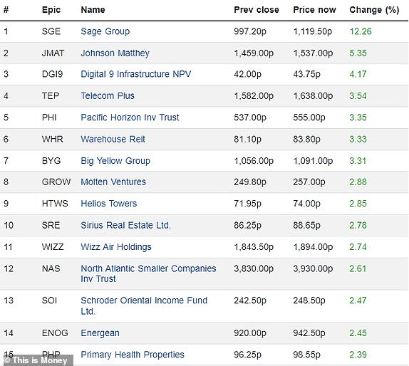 Top 15 rising FTSE 350 firms 22112023