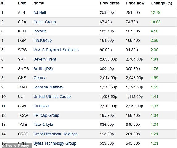 Top 15 rising FTSE 350 firms 07122023