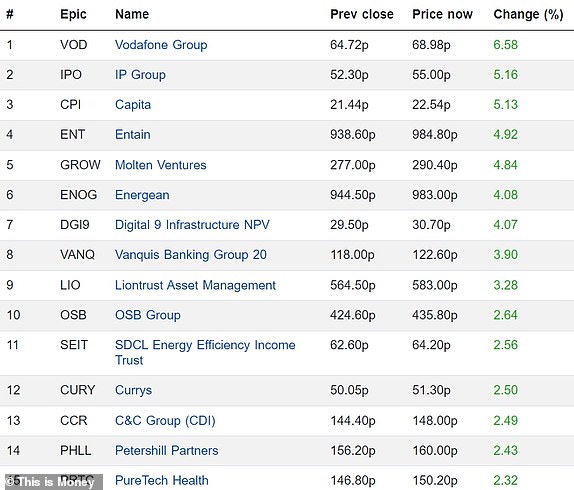 Top 15 rising FTSE 350 firms 18122023