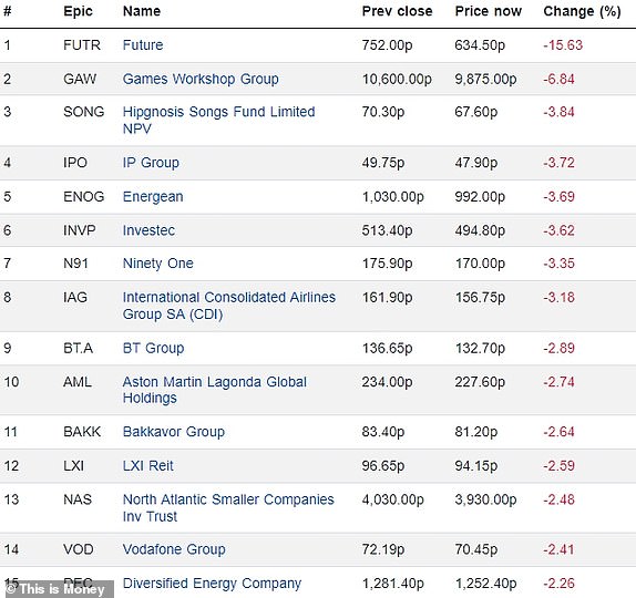 Top 15 falling FTSE 350 firms 07122023