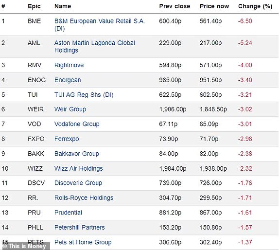 Top 15 falling FTSE 350 firms 13122023