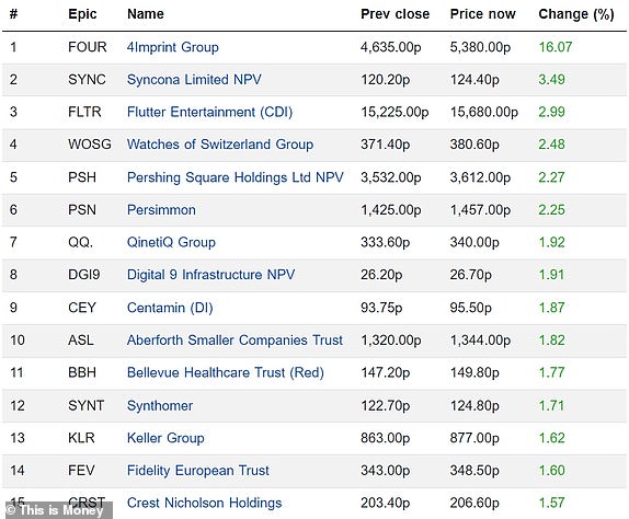 Top 15 rising FTSE 350 firms 19012024