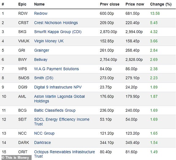 Top 15 rising FTSE 350 firms 07022024.