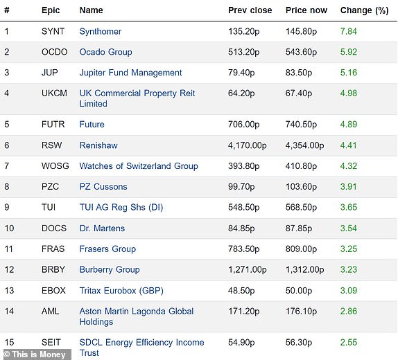 Top 15 rising FTSE 350 firms 12022024