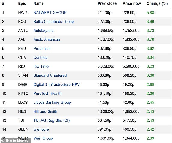 Top 15 rising FTSE 350 firms 16022024