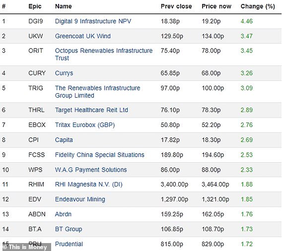 Top 15 rising FTSE 350 firms 21022024