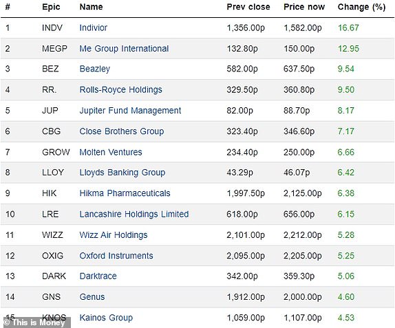 Top 15 rising FTSE 350 firms 22022024