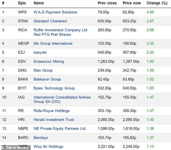 Top 15 rising FTSE 350 firms 26022024