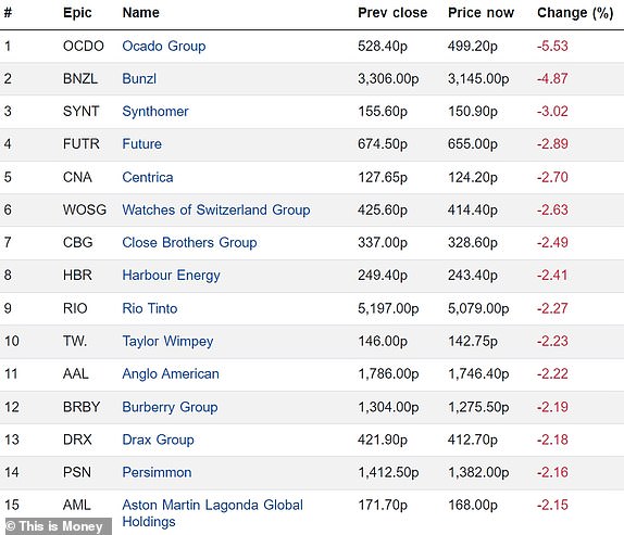 Top 15 falling FTSE 350 firms 26022024