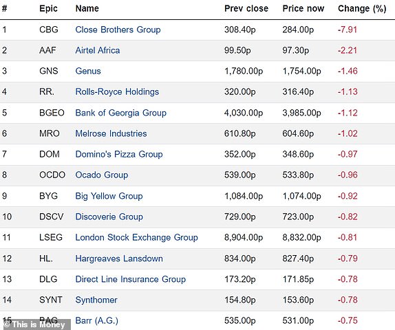 Top 15 falling FTSE 350 firms 16022024