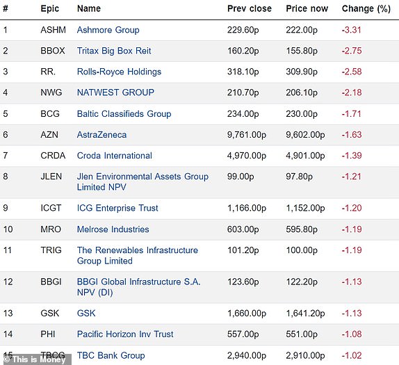 Top 15 falling FTSE 350 firms 12022024