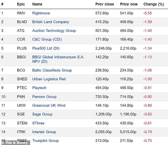 Top 15 falling FTSE 350 firms 10052024