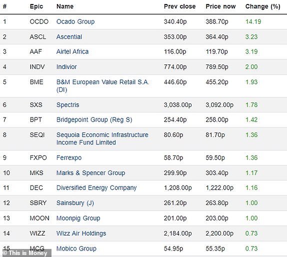 Top 15 rising FTSE 350 firms 16072024