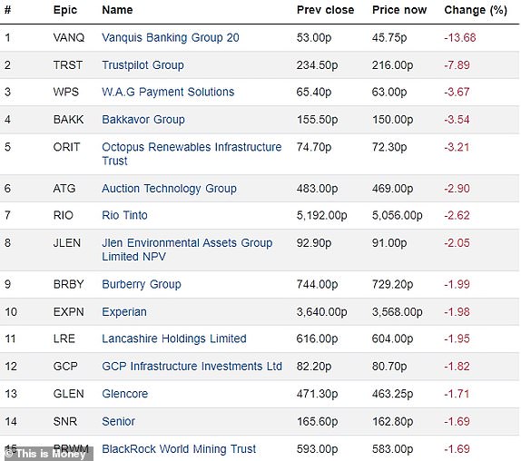 Top 15 falling FTSE 350 firms 16072024