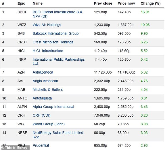 Top 15 rising FTSE 350 firms 06022025