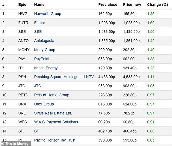 Top 15 rising FTSE 350 firms 19022025