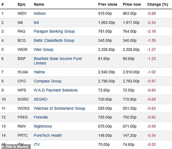 Top 15 falling FTSE 350 firms 06022025