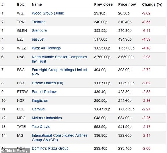 Top 15 falling FTSE 350 firms 19022025